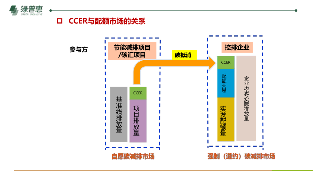绿普惠《信用碳资产及温室气体自愿减排项目开发》