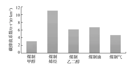 【干货】现代煤化工发展现状及碳减排、碳中和方案探讨